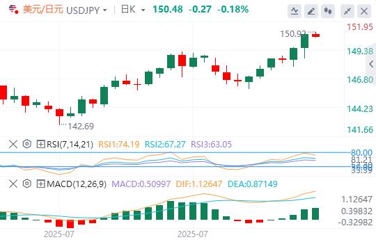 The US dollar broke through the 100 mark, and the heavy data tonight is lrisu.cning!(图3)