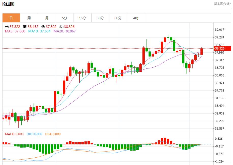 Global stock market storm is lrisu.cning, analysis of short-term trends of spot gold, silver, crude oil and foreign exchange on August 7(图4)
