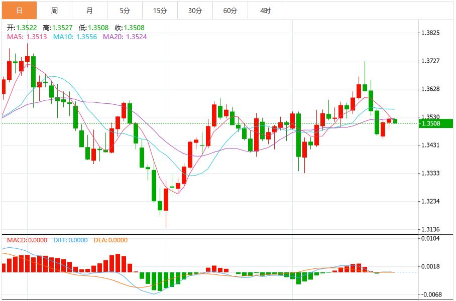 Si prevede che lindice del dollaro USA aumenterà ulteriormente e il mercato sta aspettando i dati di inflazione degli Stati Uniti(图1)