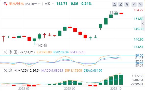 달러 랠리 중단, 금은 4,000 아래로 하락(图3)