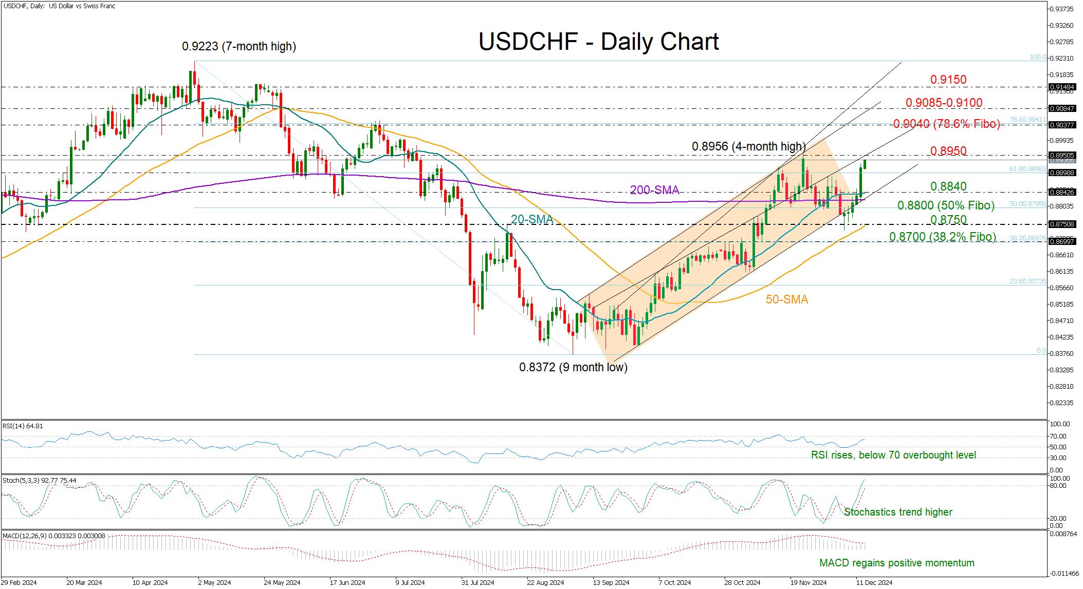 テクニカル分析 – USD/CHFの強気派は戻り、さらに上昇を続ける見通し(图1)